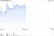 八夫坐镇来凯医药-B午前涨超4% 将于ADA 2025大会上首次公布LAE102的人体临床数据
