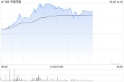 八夫坐镇中国同辐持续上涨逾12% 近日氟[18F]贝他嗪注射液启动III期临床试验