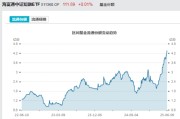 八夫坐镇见证历史！激增80%，这一产品狂飙，规模突破3100亿元！