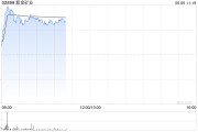 八夫坐镇港股黄金股早盘冲高 紫金矿业、招金矿业涨近3%