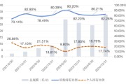 八夫坐镇大成竞争优势A（090013）2024年末机构持仓占比82.26%，近一年业绩回报21.06%