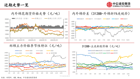 【棉花(👩)纺谈】供(🐳)应端阶段性缩量 疆棉基差坚挺