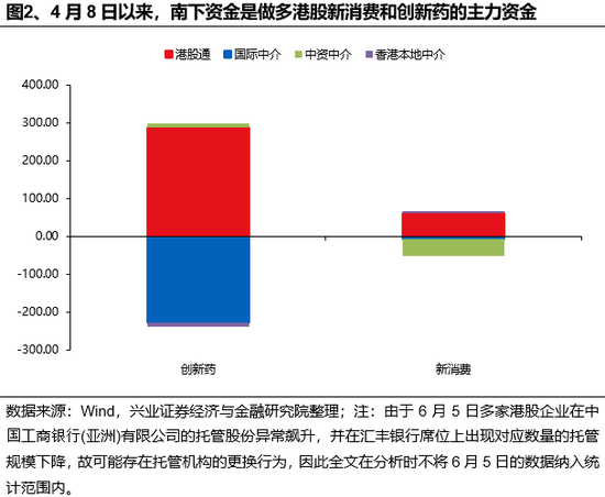 兴证策略：谁(😻)在买港股新消费和创新药？
